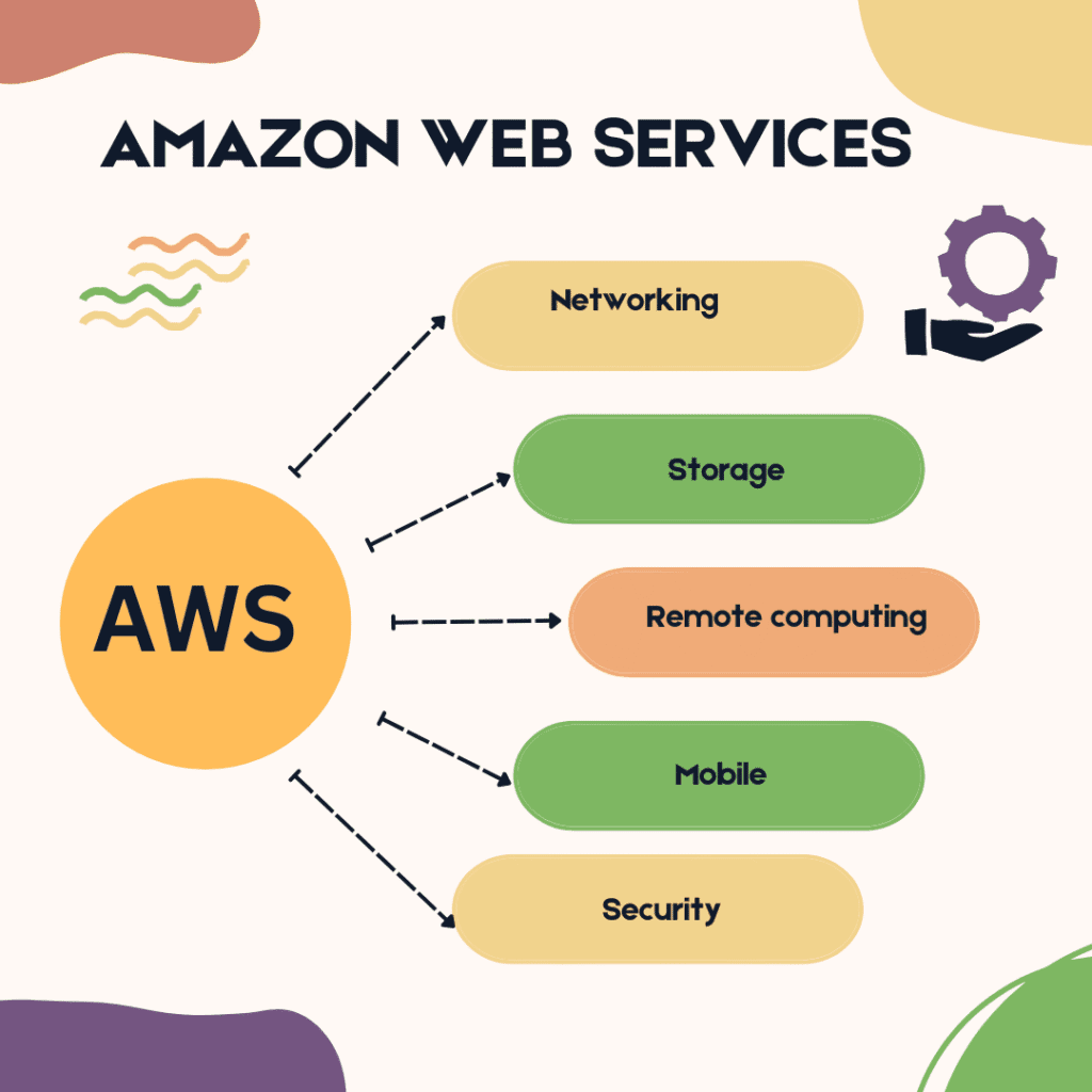 Best AI Tools for Amazon Web Services