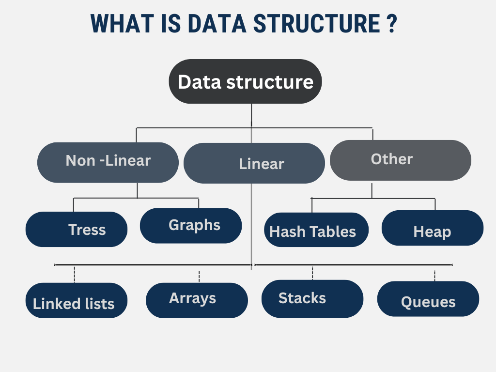 What is Data Structure?